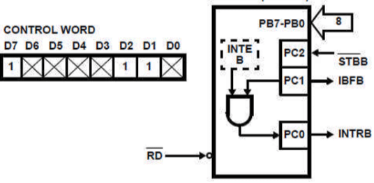 8255 Microprocessor Mode 1 (Port B)