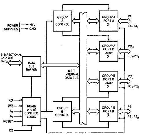 8255 Microprocessor