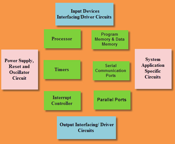 Embedded System Block Diagram