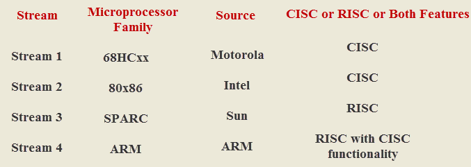 Embedding a Microprocessor