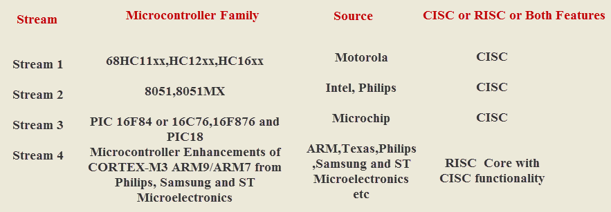 Embedding a Microcontroller