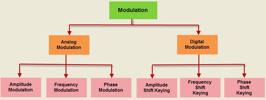 Modulation Techniques
