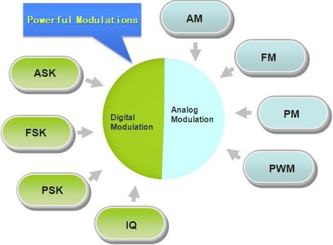 Types of Modulation