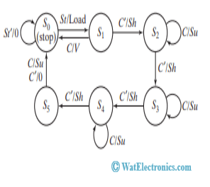 State Graph