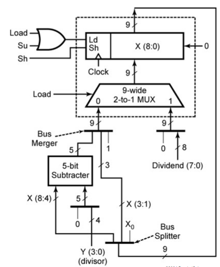 Block Diagram of Divider Using Bus Notation