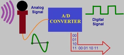 A/D CONVERTER