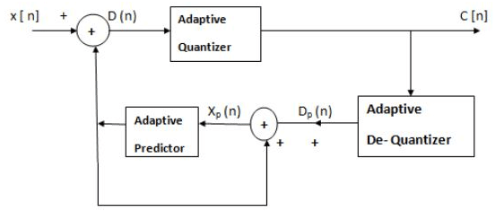 ADPCM Encoder