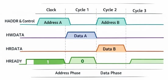 AHB Protocol Timing Diagram