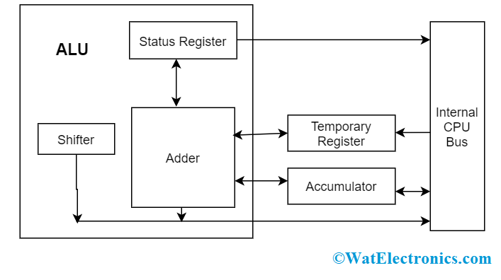 8085 Microprocessor ALU Architecture