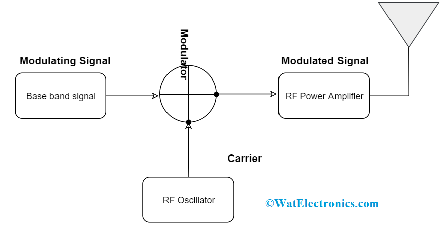 AM Block Diagram