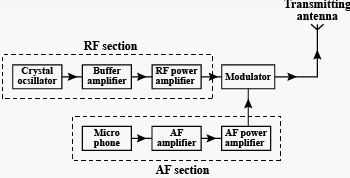 AM Radio Transmitter