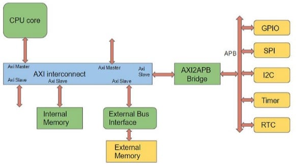 AMBA Architecture Diagram