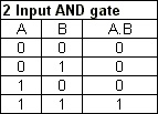 AND Gate Truth Table