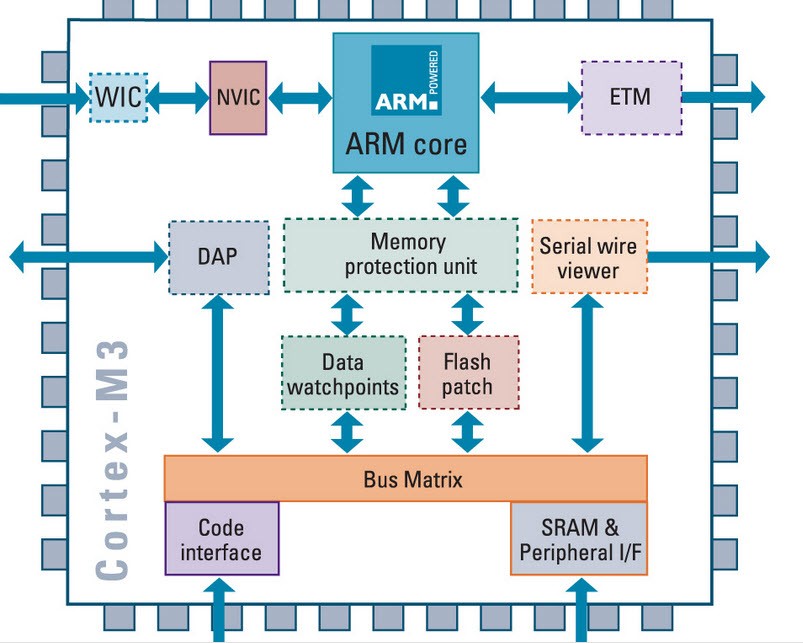 Arm Processor Chart