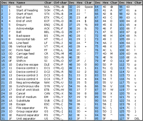 ASCII to Hex Conversion Table