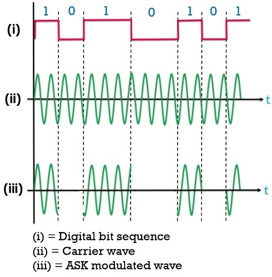 Amplitude Shift Keying