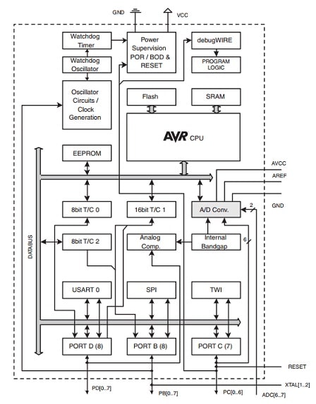 ATmega328P Microcontroller Architecture