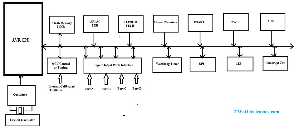 AVR Microcontroller Architecture