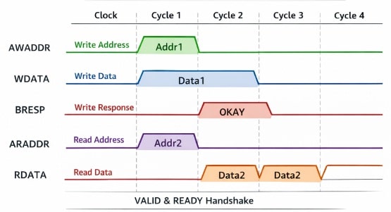 AXI Protocol Timing