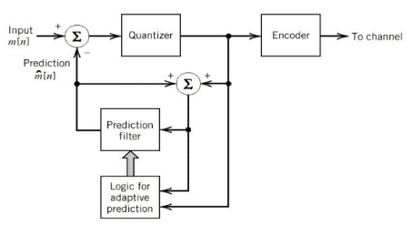 Adaptive Prediction with Backward Estimation