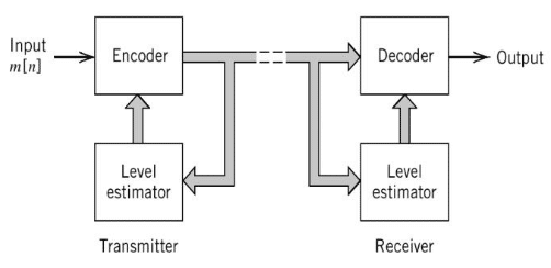 Adaptive Quantization with Backward Estimation