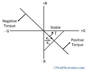 Admittance Diagram