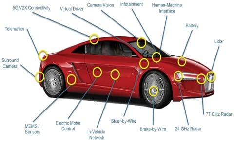 All Sensors in Driverless Cars