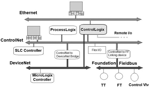 Allen Bradley PLC Architecture