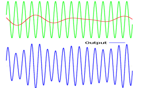 Amplitude Modulation