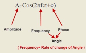 Analog Modulation