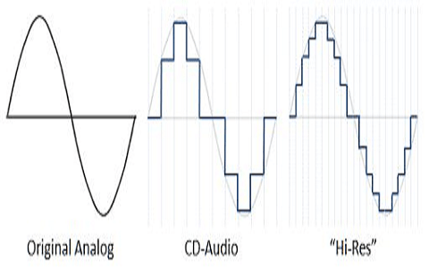 Analog Representation