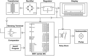 Block Diagram of Automatic Irrigation System 