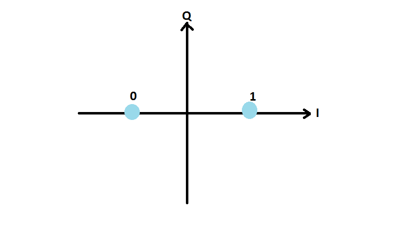 Binary Phase-Shift Keying