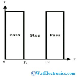 Band Stop Filter Characteristics