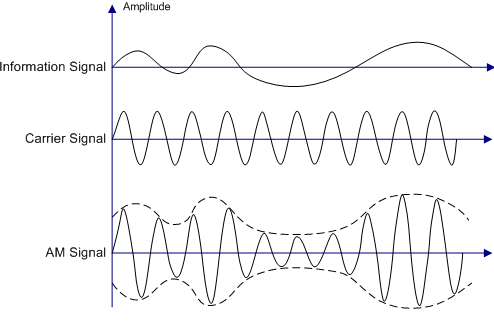 Basic Amplitude Modulated Wave