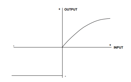 Basic Log Amp Saturates with Negative Input