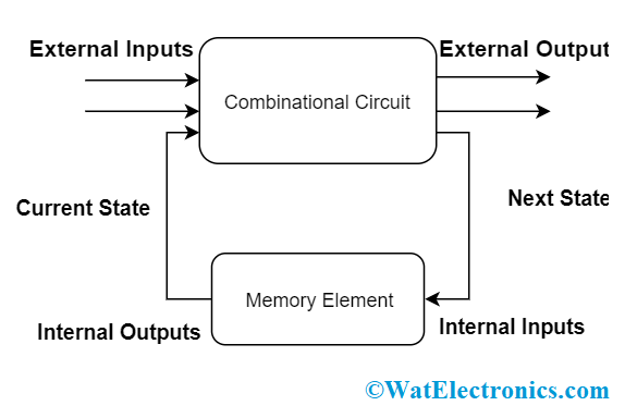 Basic Sequential Circuit