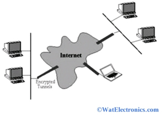 Basic Structure of VPN