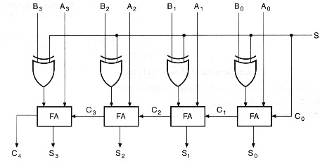 Binary Adder or Subtractor