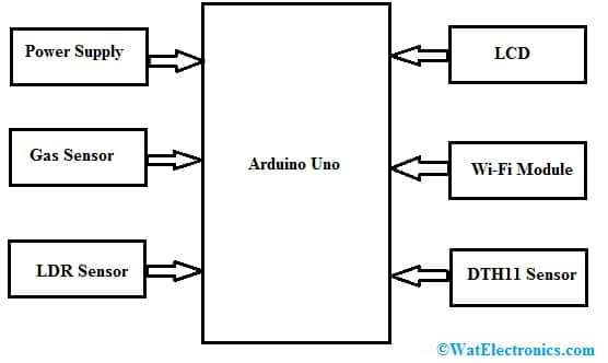 Biosensor Interfacing with Arduino