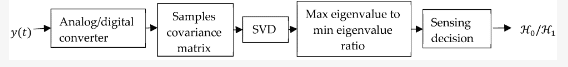 Block Diagram of Covariance- Based Spectrum Sensing Technique