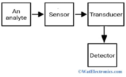 Block Diagram of Nanosensor