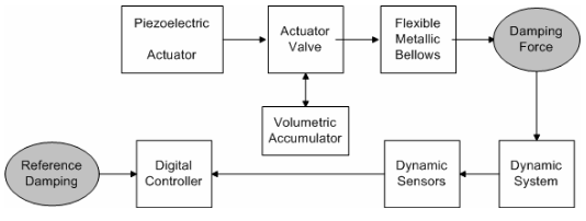 Block Diagram of Proposed Active Damper