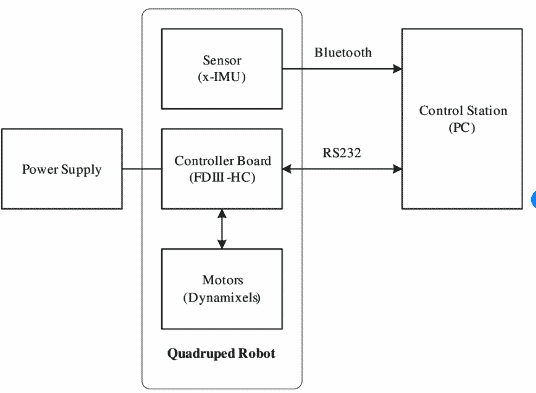 Block Diagram of Robotic System