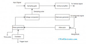 Block Diagram of Sampling Oscilloscope