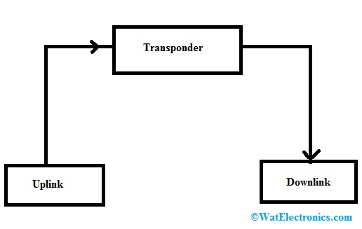 Block Diagram of Satellite Communication