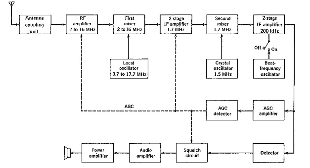 Block Diagram of a Communication Receiver