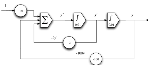 Block Diagram of a Damped Mass Spring System