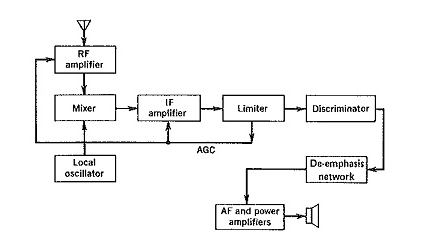 Block Diagram of a FM Receiver