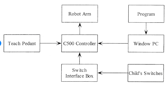 Block Diagram of a Robot Arm System